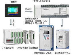 台达自动化产品在同向双螺杆挤出机上应用