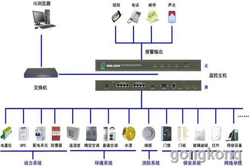 诸城机房环境监测系统 三水智能化工程