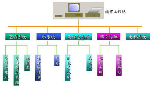 淄博楼宇自动化系统方案,楼宇自控设备