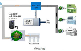 台达工业自动化为中央碎纸回收系统提供 稳定 弹性 操作友善的控制方案