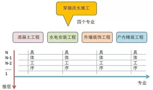 穿插施工如何实施 万科集团典范实例详解