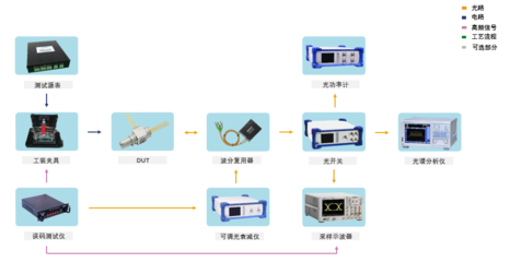 PON引擎自动化测试系统