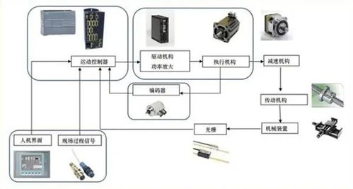 运动控制与自动化plc过程控制有何区别呢