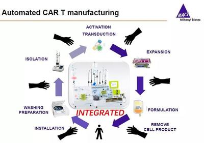 美天旎CliniMACS Prodigy引爆细胞治疗国际研讨会:CAR-T全封闭、自动化、标准化生产系统