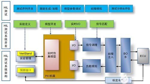 新能源汽车控制器hil仿真测试,系统构架是怎样的