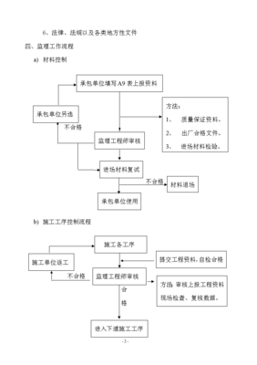 浙江腾飞汽车销售4S品牌店工程监理实施细则(钢结构专业)