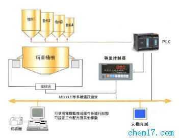 工业自动配料系统 _供应信息_商机_中国化工仪器网