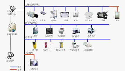 LonWorks技术, LonWorks产品