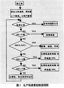 plc dcs在纸板生产自动化系统上的应用