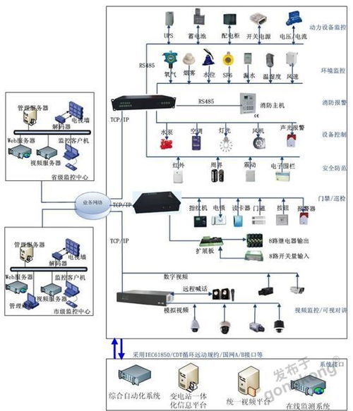 昆仑海岸 温湿度 水浸产品在水利电业变电站综合监控系统应用案例