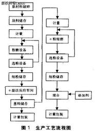 dcs控制系统在α一石膏粉液相法生产中的应用 国际工业设备商讯