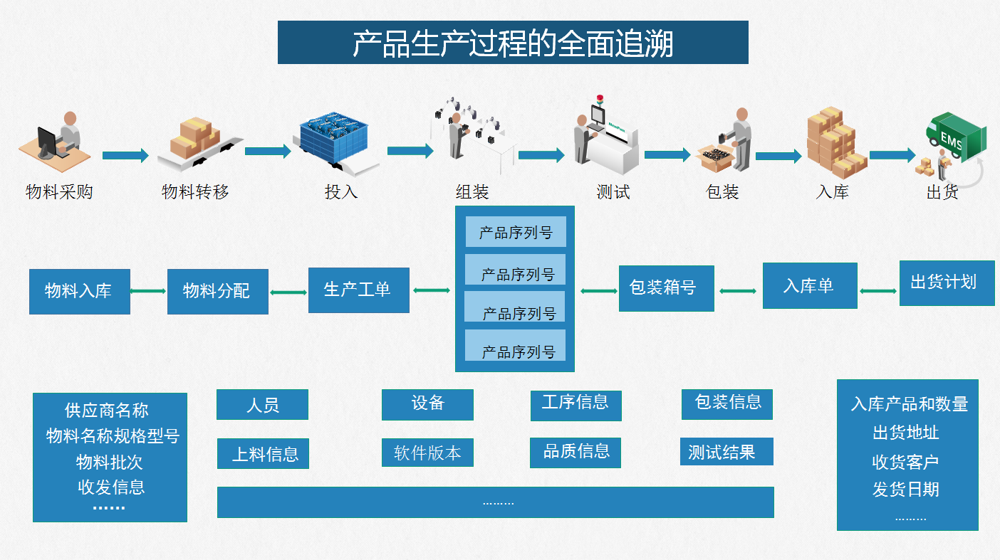 集合多种自动化硬件设备的管理控制平台 实现管理信息系统与现场设备