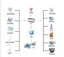 智能温室