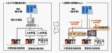 eas mes在食品制造企业系统建设的应用