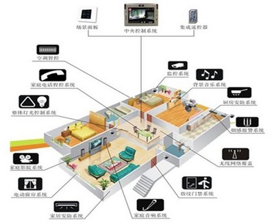 无线智能家居产品成行业“新宠”